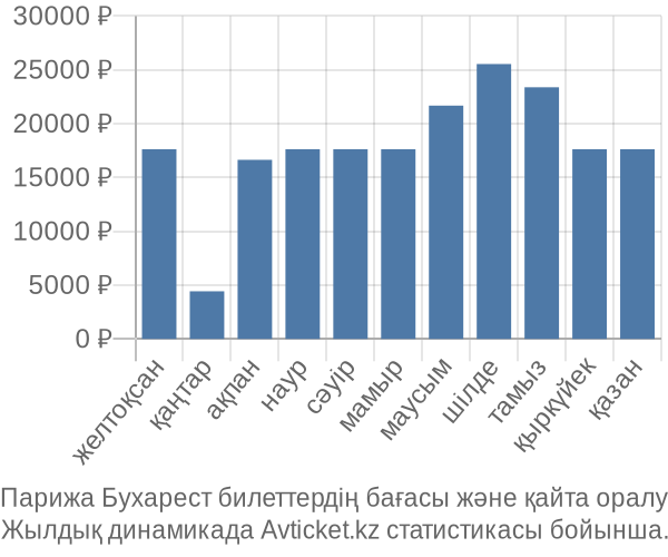 Парижа Бухарест авиабилет бағасы