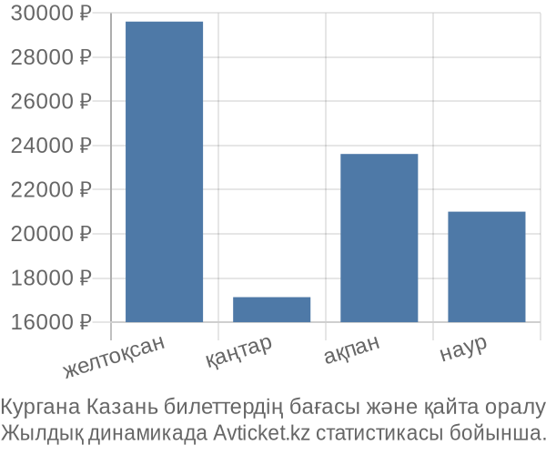 Кургана Казань авиабилет бағасы