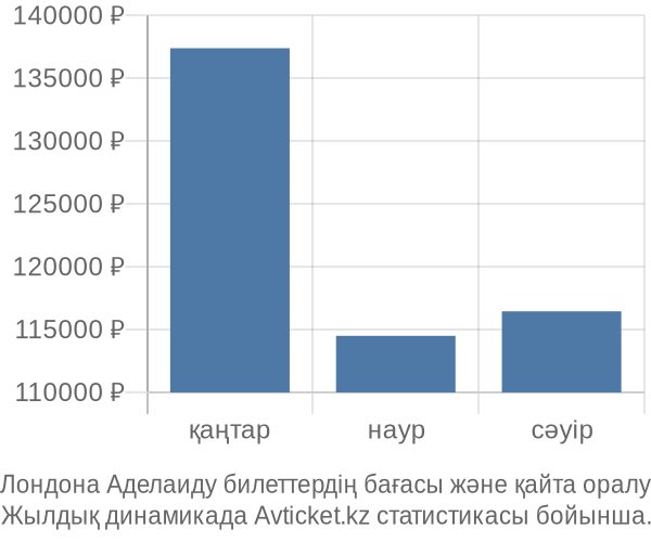 Лондона Аделаиду авиабилет бағасы