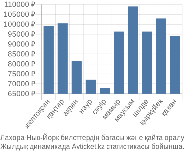 Лахора Нью-Йорк авиабилет бағасы