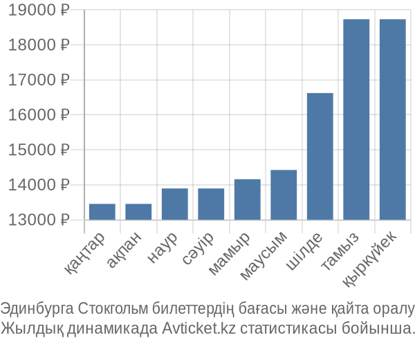 Эдинбурга Стокгольм авиабилет бағасы