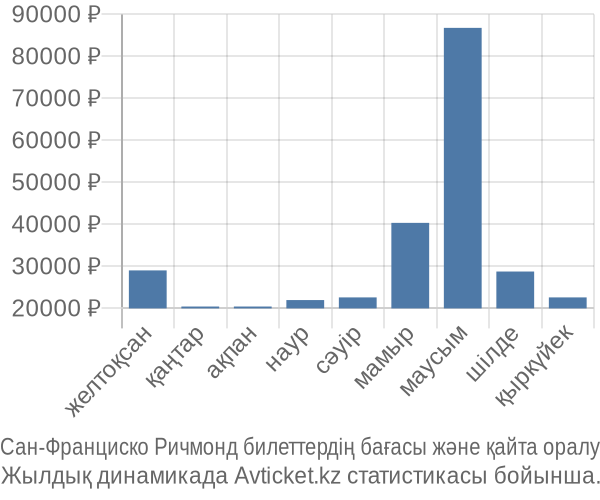 Сан-Франциско Ричмонд авиабилет бағасы