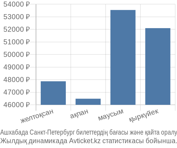 Ашхабада Санкт-Петербург авиабилет бағасы