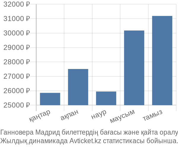 Ганновера Мадрид авиабилет бағасы