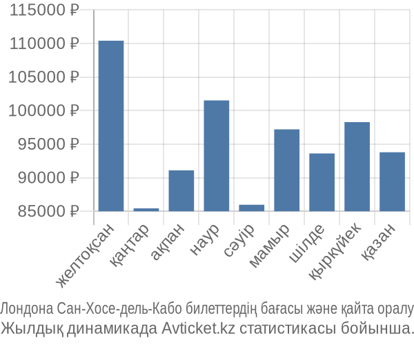 Лондона Сан-Хосе-дель-Кабо авиабилет бағасы
