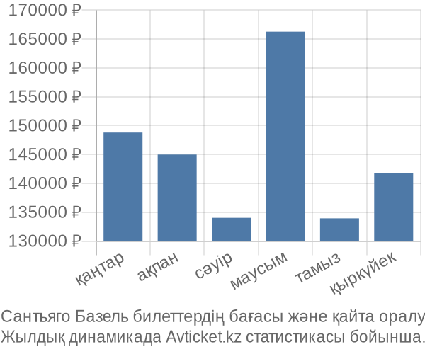 Сантьяго Базель авиабилет бағасы