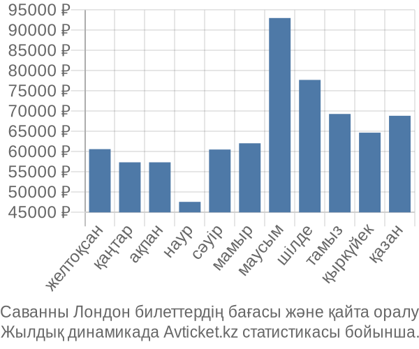 Саванны Лондон авиабилет бағасы
