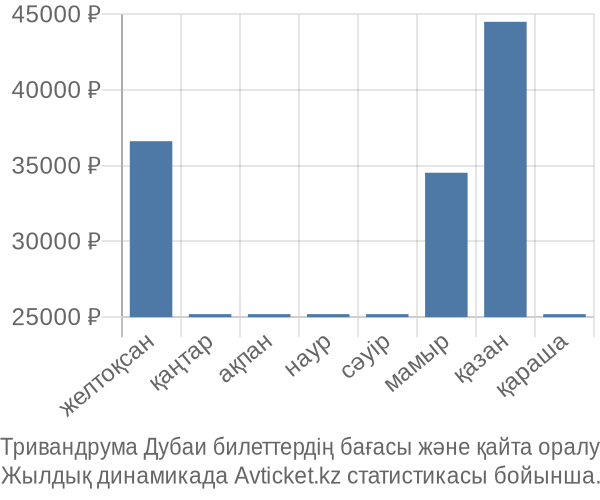 Тривандрума Дубаи авиабилет бағасы