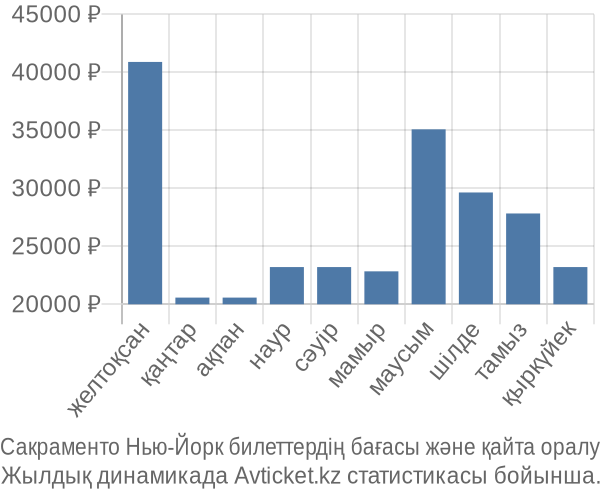 Сакраменто Нью-Йорк авиабилет бағасы
