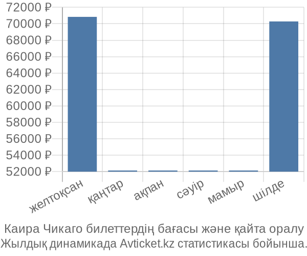 Каира Чикаго авиабилет бағасы