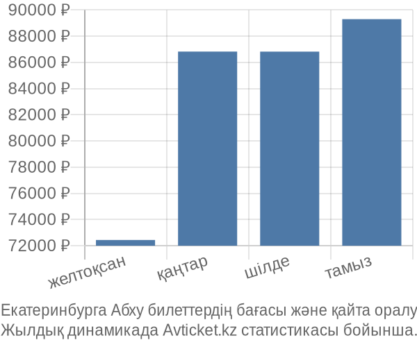 Екатеринбурга Абху авиабилет бағасы