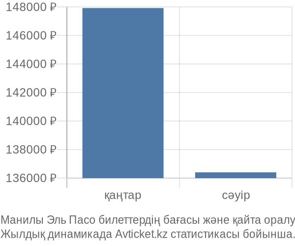 Манилы Эль Пасо авиабилет бағасы