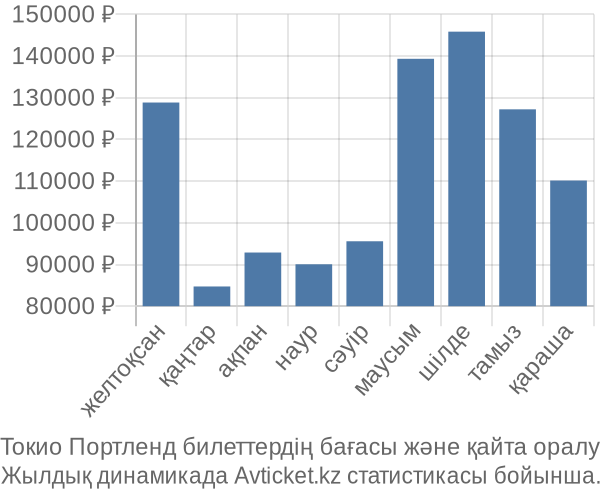 Токио Портленд авиабилет бағасы