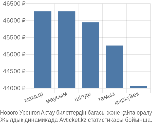 Нового Уренгоя Актау авиабилет бағасы