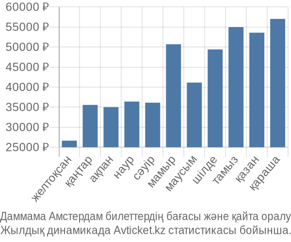 Даммама Амстердам авиабилет бағасы