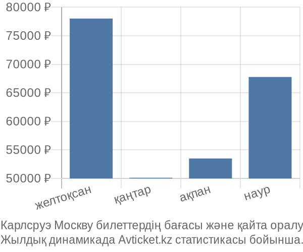 Карлсруэ Москву авиабилет бағасы