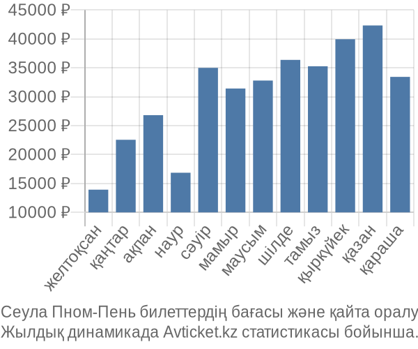 Сеула Пном-Пень авиабилет бағасы