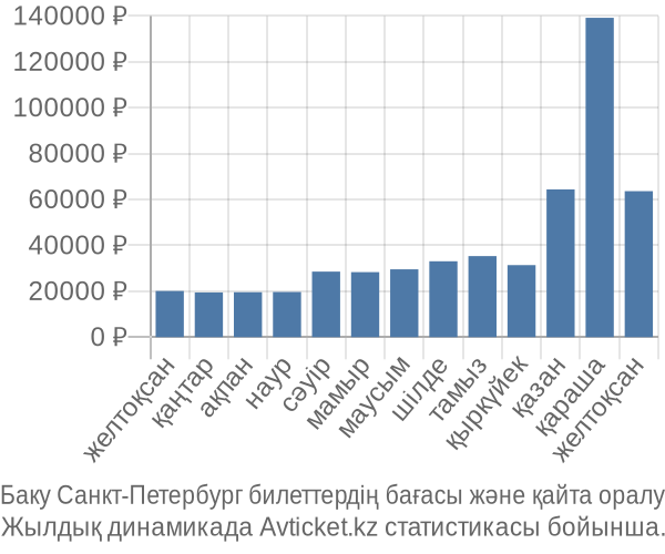 Баку Санкт-Петербург авиабилет бағасы