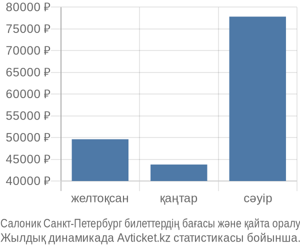 Салоник Санкт-Петербург авиабилет бағасы