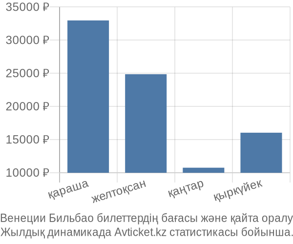 Венеции Бильбао авиабилет бағасы