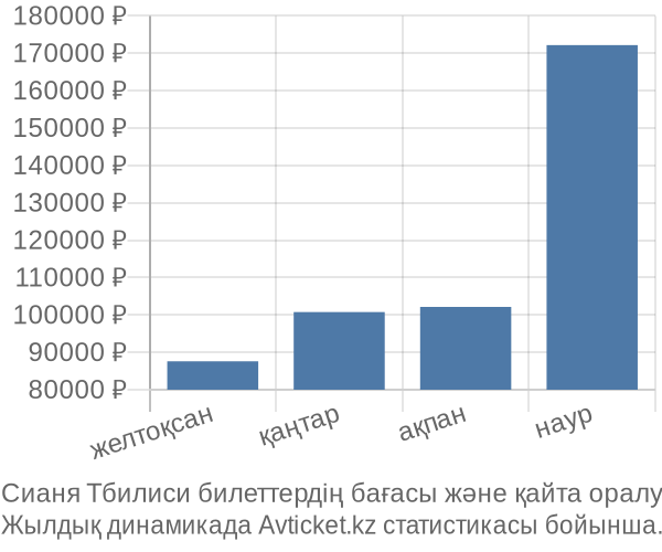 Сианя Тбилиси авиабилет бағасы