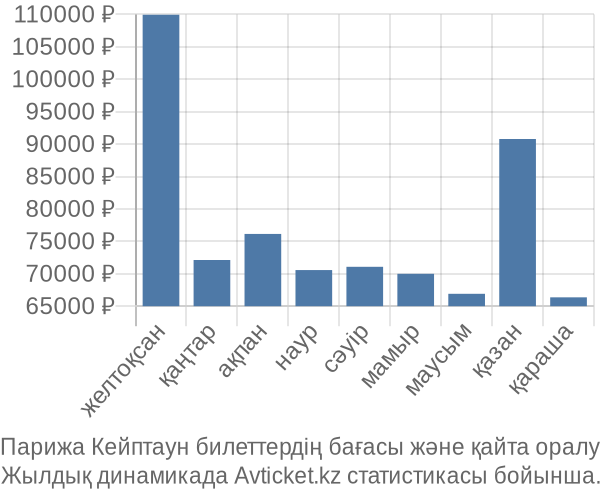 Парижа Кейптаун авиабилет бағасы