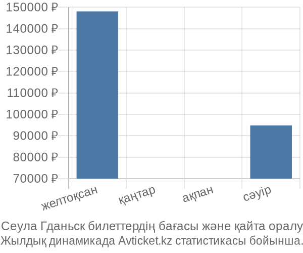 Сеула Гданьск авиабилет бағасы