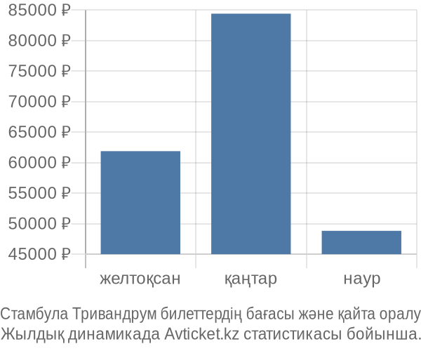 Стамбула Тривандрум авиабилет бағасы