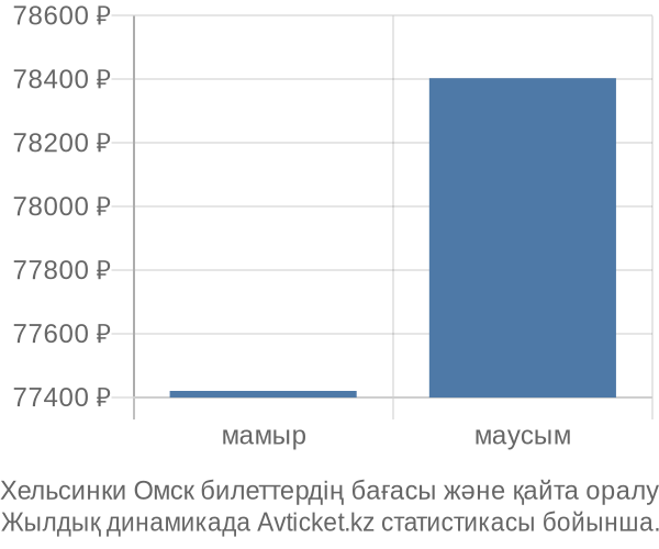 Хельсинки Омск авиабилет бағасы