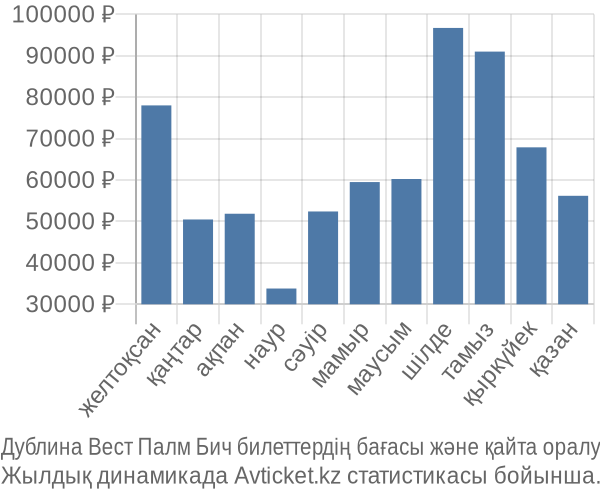 Дублина Вест Палм Бич авиабилет бағасы