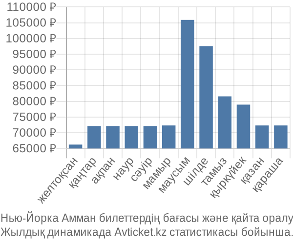 Нью-Йорка Амман авиабилет бағасы