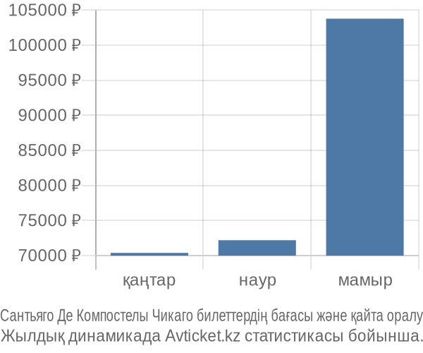 Сантьяго Де Компостелы Чикаго авиабилет бағасы