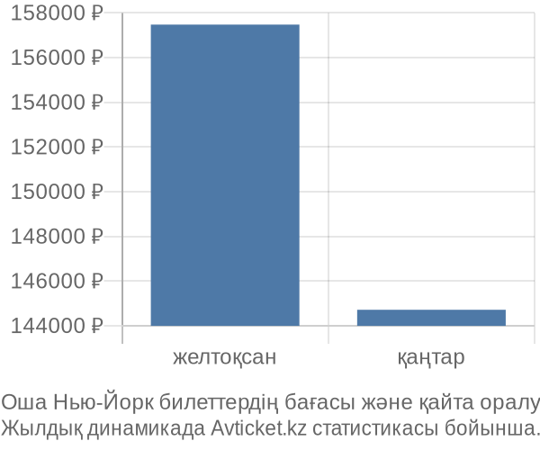 Оша Нью-Йорк авиабилет бағасы