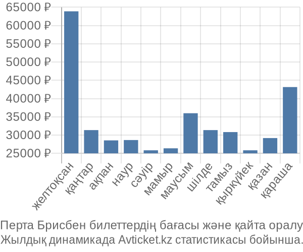 Перта Брисбен авиабилет бағасы