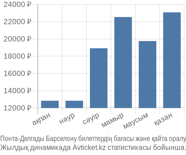 Понта-Делгады Барселону авиабилет бағасы
