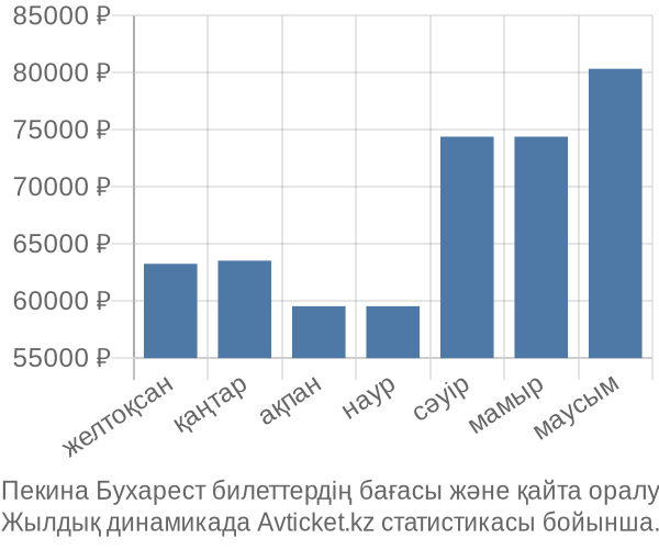 Пекина Бухарест авиабилет бағасы