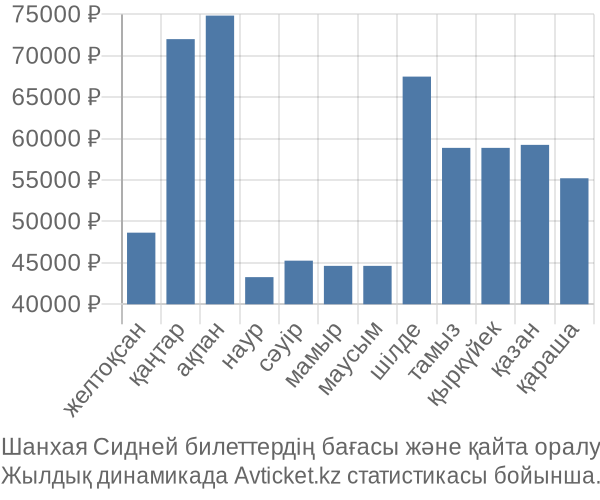 Шанхая Сидней авиабилет бағасы