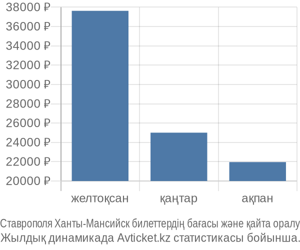 Ставрополя Ханты-Мансийск авиабилет бағасы