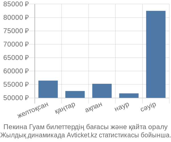 Пекина Гуам авиабилет бағасы
