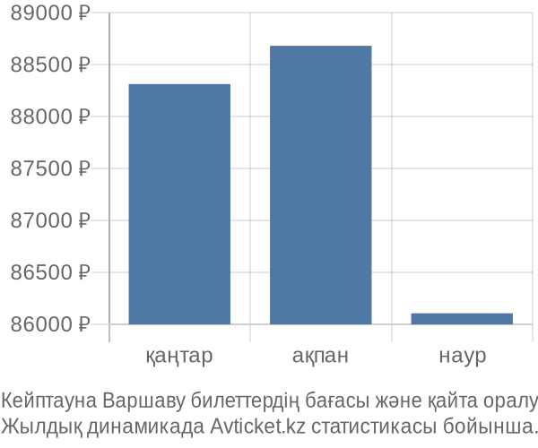 Кейптауна Варшаву авиабилет бағасы