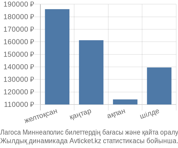 Лагоса Миннеаполис авиабилет бағасының өзгеру графигі Лагоса Миннеаполис авиабилет бағасы