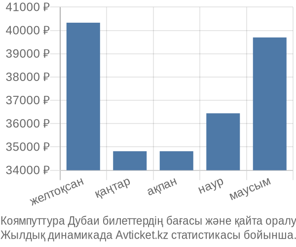 Коямпуттура Дубаи авиабилет бағасы