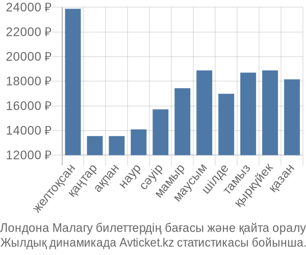 Лондона Малагу авиабилет бағасы