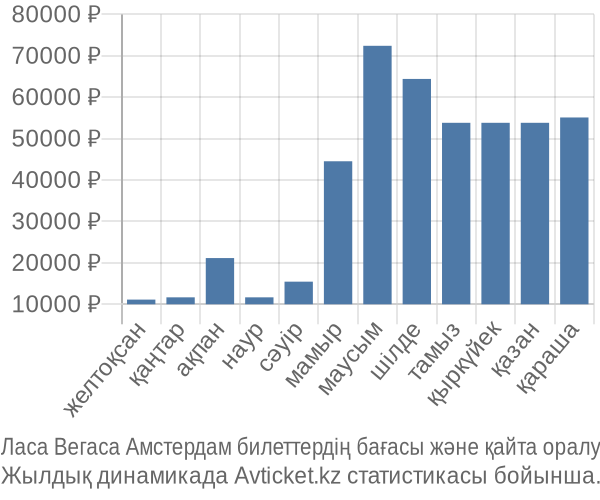 Ласа Вегаса Амстердам авиабилет бағасы