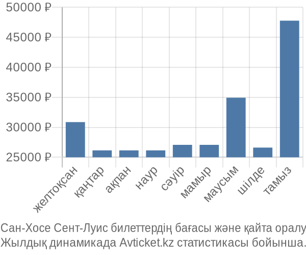 Сан-Хосе Сент-Луис авиабилет бағасы