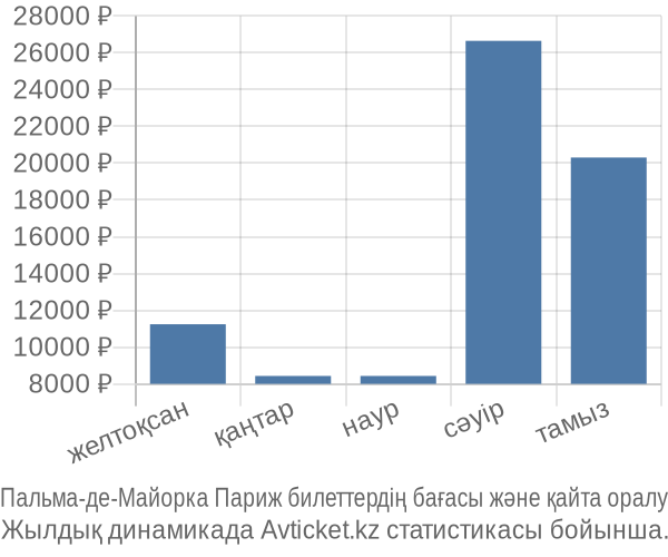 Пальма-де-Майорка Париж авиабилет бағасы