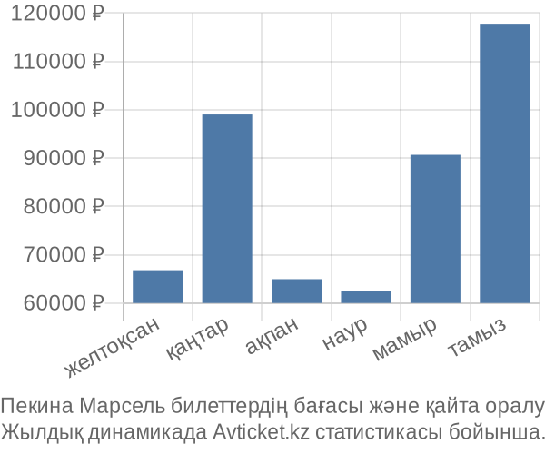 Пекина Марсель авиабилет бағасы