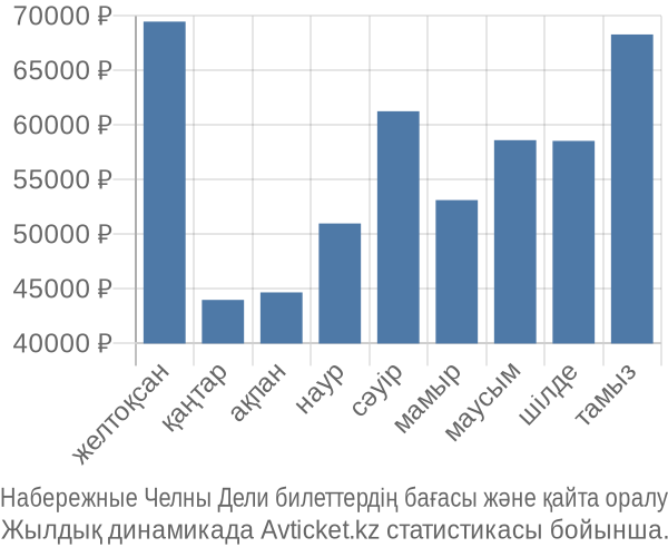 Набережные Челны Дели авиабилет бағасы