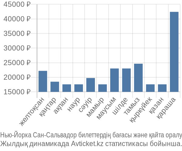 Нью-Йорка Сан-Сальвадор авиабилет бағасы