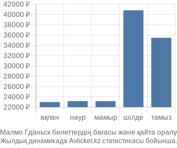 Малмо Гданьск авиабилет бағасы